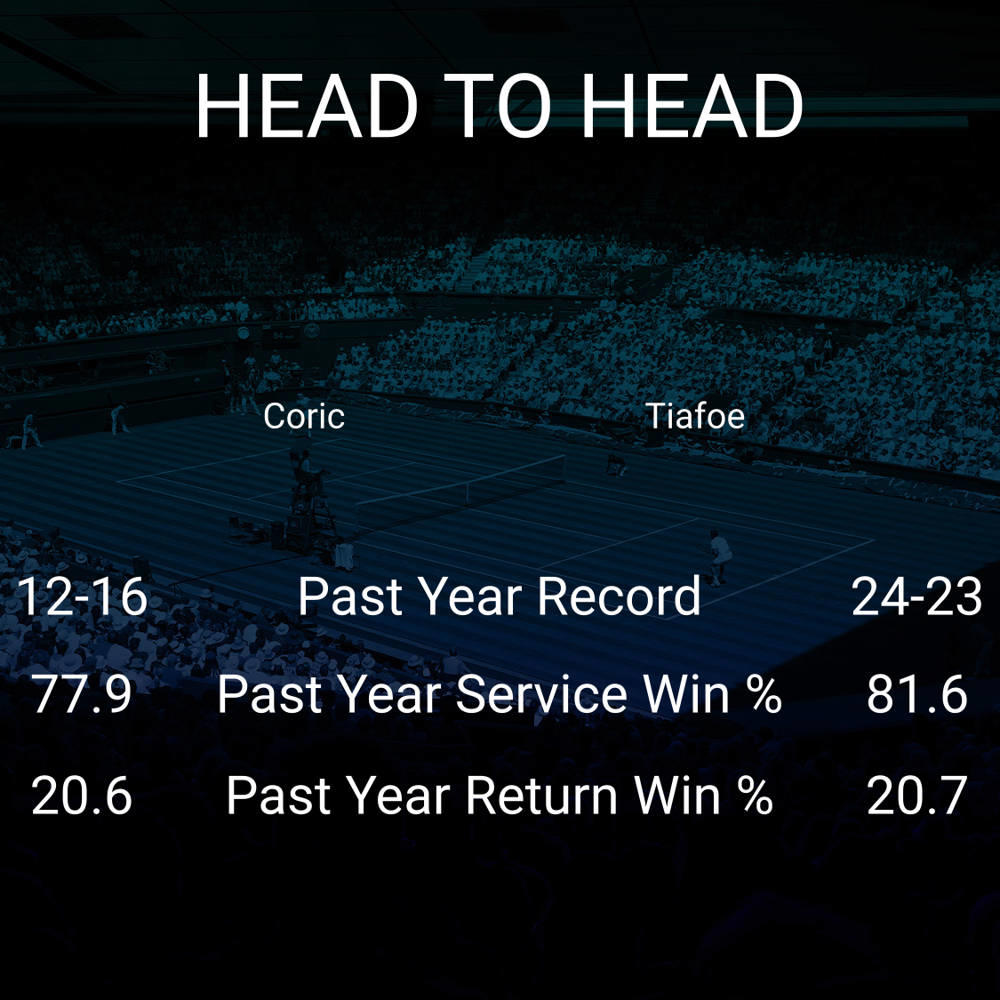 Borna Coric vs Frances Tiafoe