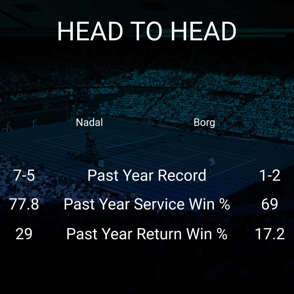 Rafael Nadal vs Leo Borg