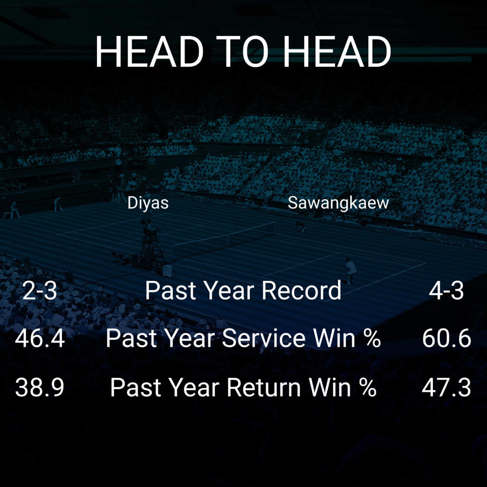 Zarina Diyas vs Mananchaya Sawangkaew