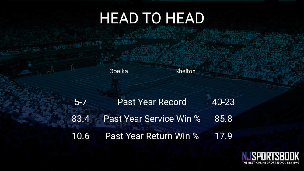 Reilly Opelka vs Ben Shelton