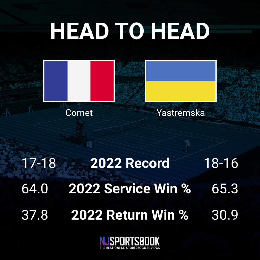 vs. Yastremska Betting Preview & Vegas Odds Tennis in the Land