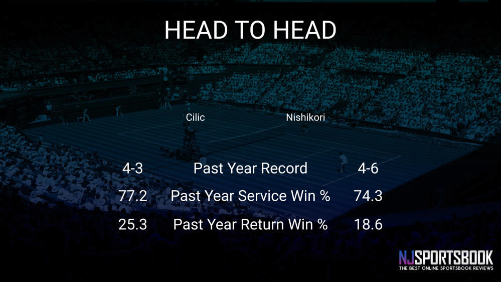 Marin Cilic vs Kei Nishikori